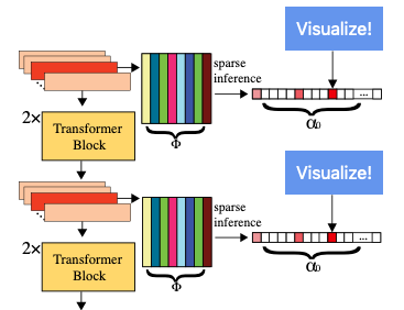 Transformer visualization via dictionary learning: contextualized embedding as a linear superposition of transformer factors